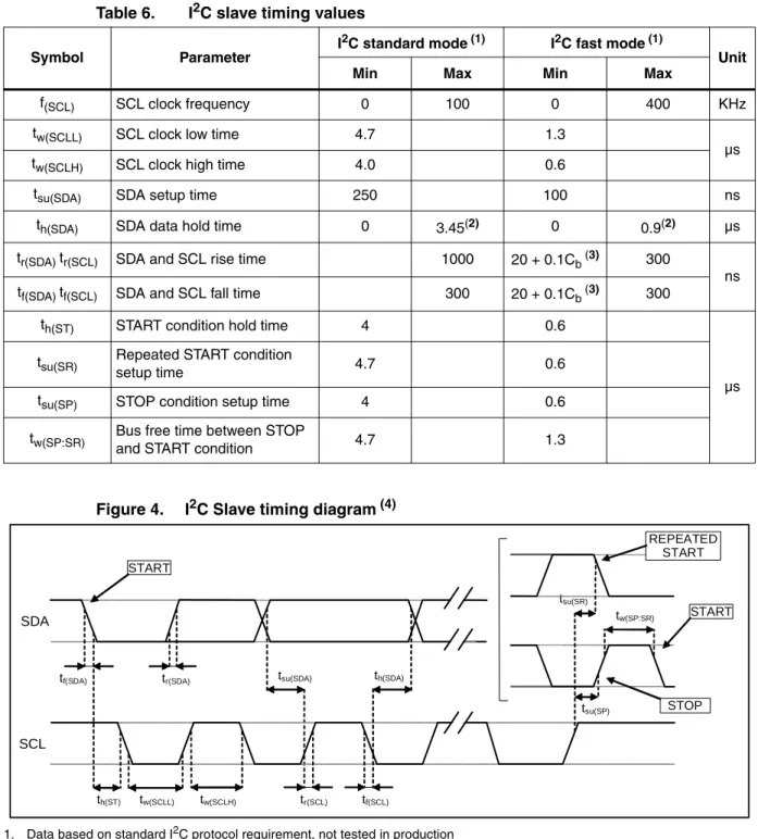 Table 6. I 2 C slave timing values