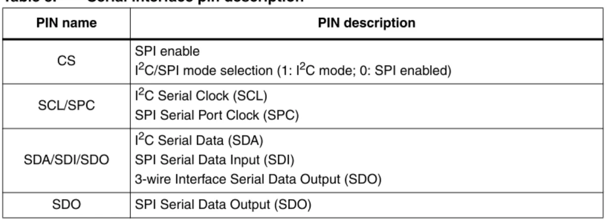 Table 8. Serial interface pin description