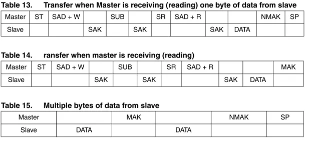 Table 13. Transfer when Master is receiving (reading) one byte of data from slave