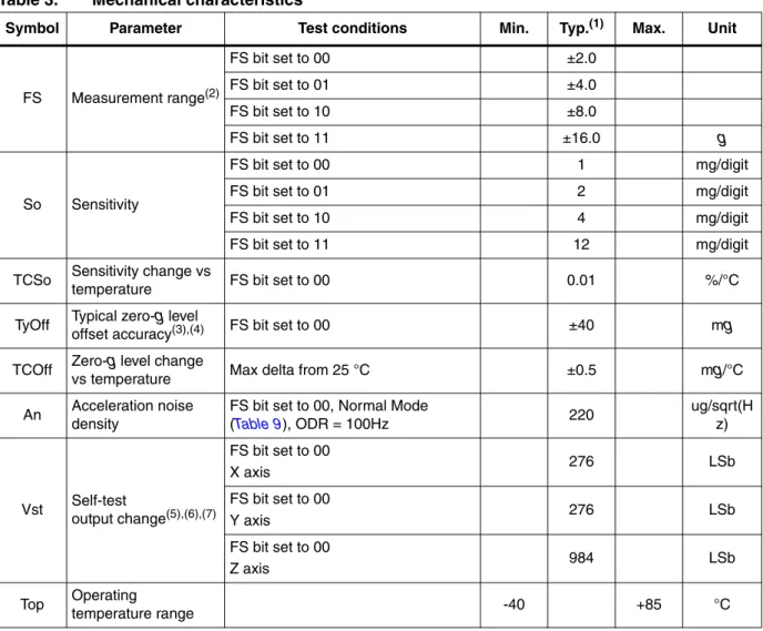 Table 3. Mechanical characteristics