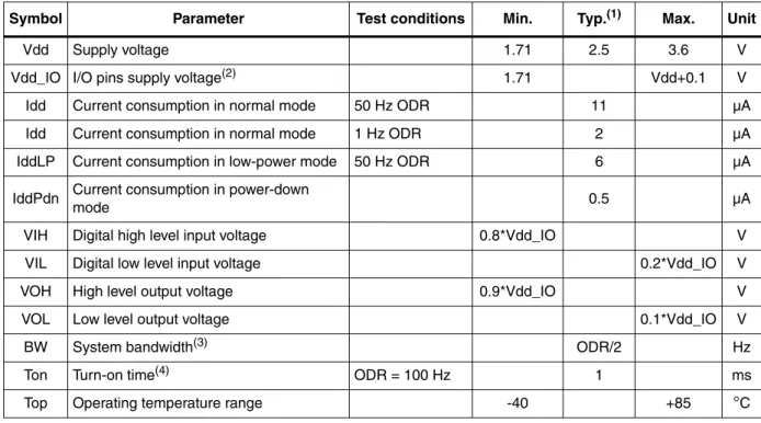 Table 4. Temperature sensor characteristics