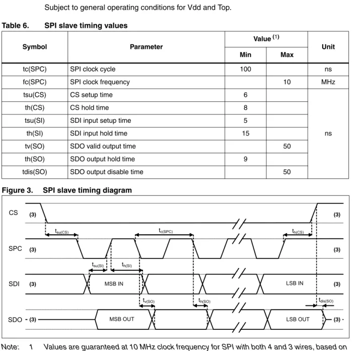 Figure 3. SPI slave timing diagram