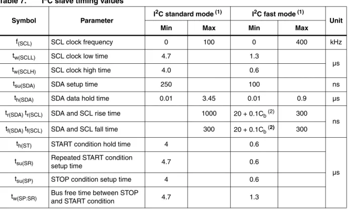 Figure 4. I 2 C Slave timing diagram