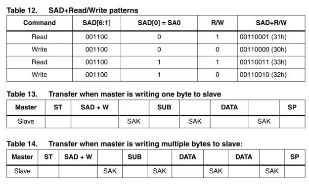 Table 12. SAD+Read/Write patterns