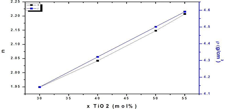 Figure 1. Concentration of TiO2 vs. refractive index and density of glass samples. 