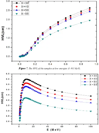 Figure 7. The HVL of the samples at low energies (1–911 KeV).  