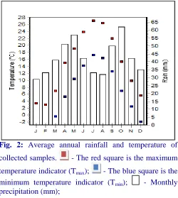 Fig. 2:  Average annual rainfall and temperature of 