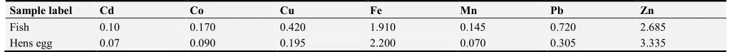 Table 2. Standard Atomic Absorption Condition For element. 