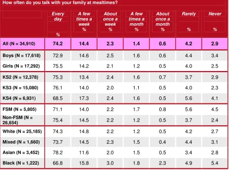 Table 1: Frequency of mealtime talk in 2012 for whole sample and broken down by 
