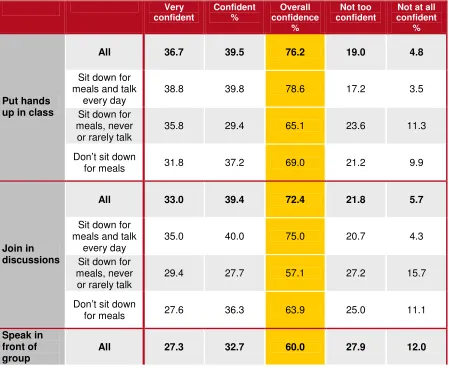 table feel confident to join in class discussions, only 57% of young people who sit together 