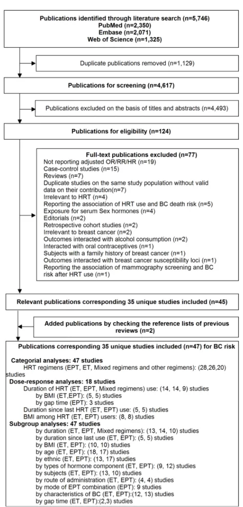 Figure 1: The flowchart of selecting eligible studies.
