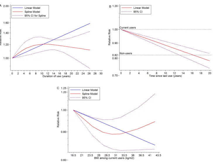 Figure 2:  Dose-response meta-analyses on (A) duration of ET use (year) and the risk of BC compared with non-users, (B) time (year)  since last ET use and the risk of BC compared with current ET users, (C) BMI (kg/m2) and the risk of BC among current ET us