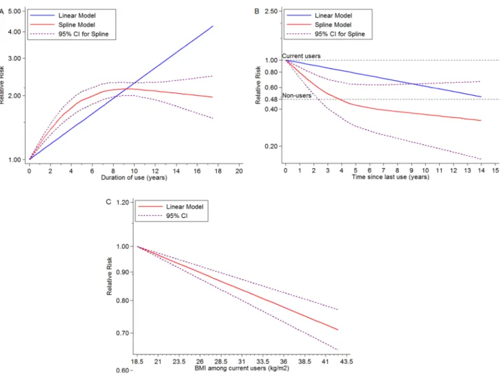 Figure 3:  Dose-response meta-analyses on (A) duration of EPT use (year) and the risk of BC compared with non-users, (B) time (year)  since last ET use and the risk of BC compared with current ET users, (C) BMI (kg/m2) and the risk of BC among current ET u