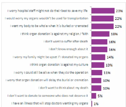 Figure 10: Getting BAME audiences to talk about organ donation is a key challenge   