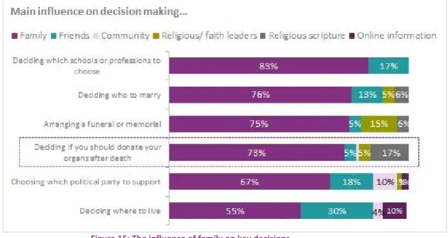 Figure 15: The influence of family on key decisions    Q6. Thinking about the following situations, who would be most likely to influence the decision you make? Base:  684    Of the four broad areas of influence shown in the chart below, faith, family and 