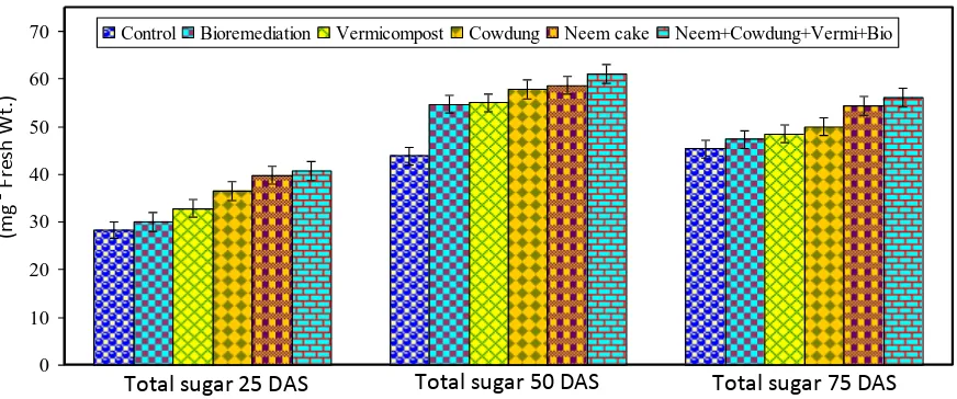 Fig. 7: Effect of different soil amendments on total sugar content of cotton (Gossypium hirsutum L.)