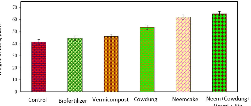 Fig. 9: Effect of different soil amendments on number of bolls/plant of cotton (Gossypium hirsutum L.)