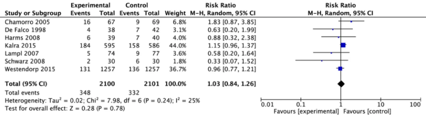 Figure 3: Meta-analysis on mortality.  The summary effect estimate (risk ratio, RR) for individual randomized controlled trials 