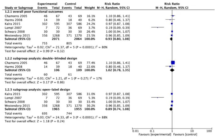 Figure 5: Meta-analysis on poor functional outcomes.  The summary effect estimate (risk ratio, RR) for individual randomized 