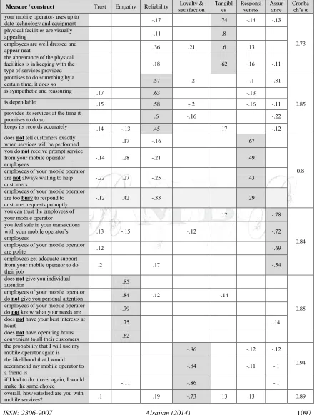 Table 3 Principal component analysis results from the pattern matrix and variables - Cronbach‟sα