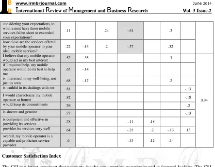 Table 4: CSI, CTI, and sample usage data  # Period Ave Ave 
