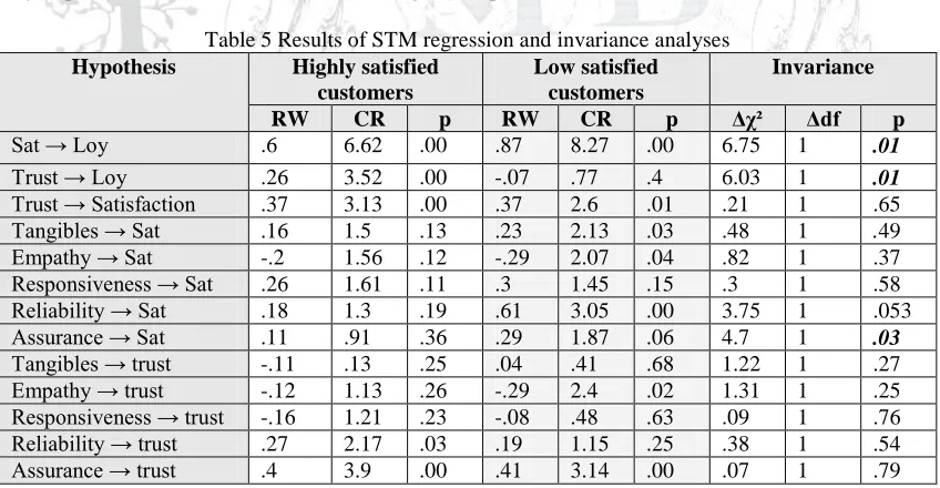Table 5 Results of STM regression and invariance analyses Highly satisfied Low satisfied 