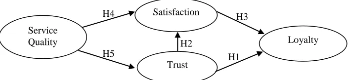 Figure 2 Proposed model: Satisfaction-Trust Model (STM) 