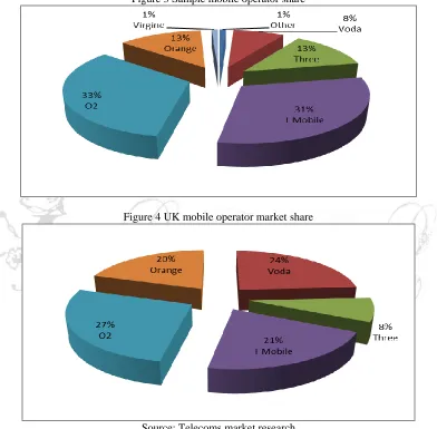 Figure 3 Sample mobile operator share 