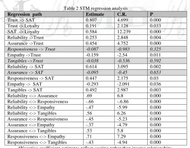 Table 2 STM regression analysis Estimate C.R. 