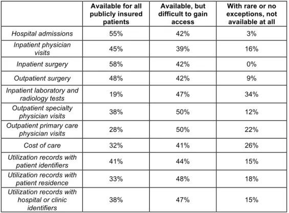 Table  1:  Availability  of  research  data  of  publicly  founded  health  care  by  data  type     