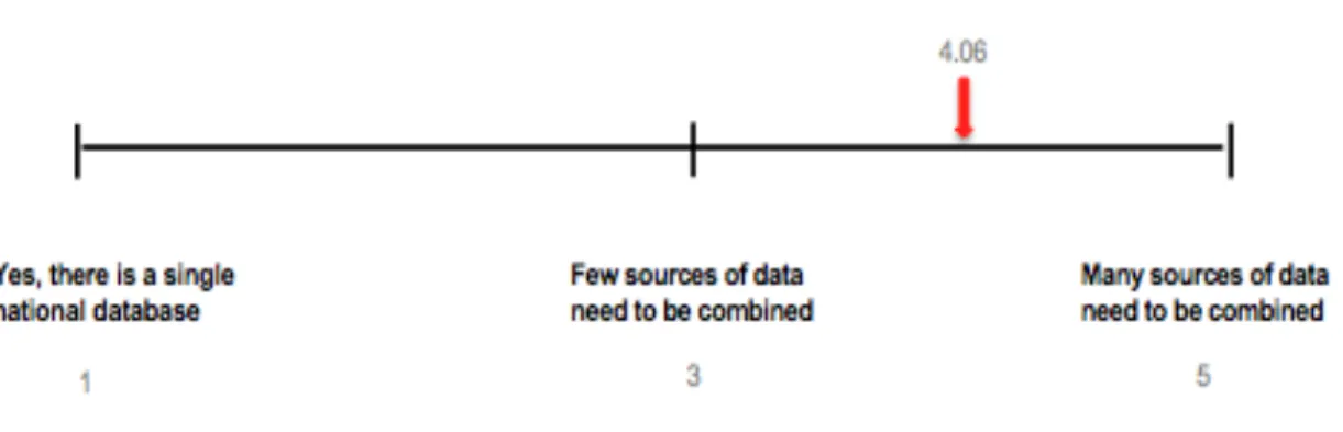 Figure  2:  Weighted  average  of  countries  that  have  health  care  data  collected  and  organized  into   one  single  database  
