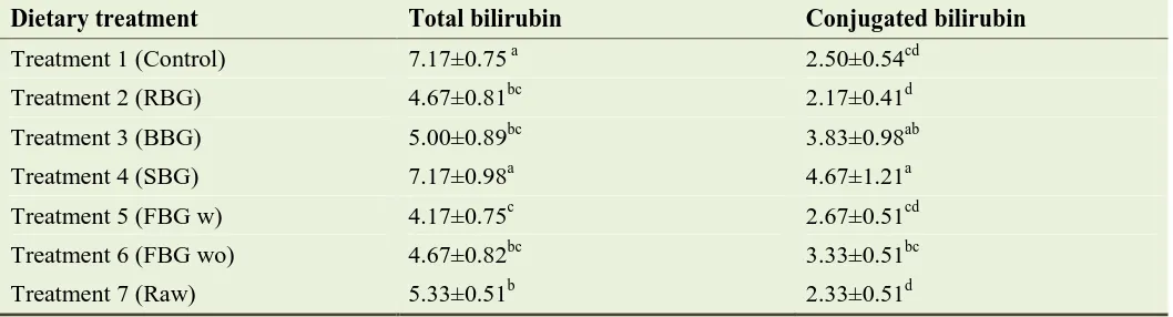 Table 4. Weight gain analysis of the broiler chickens fed with different processed Bambara groundnut seed meal based diets