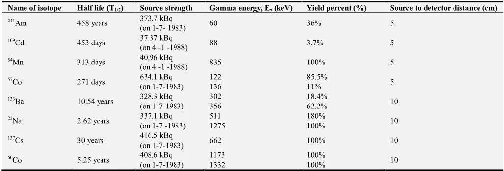 Table 1. Half-life, source strength, energy, yield percent and the distance of the sources from the detector used for the unfolding experiment.