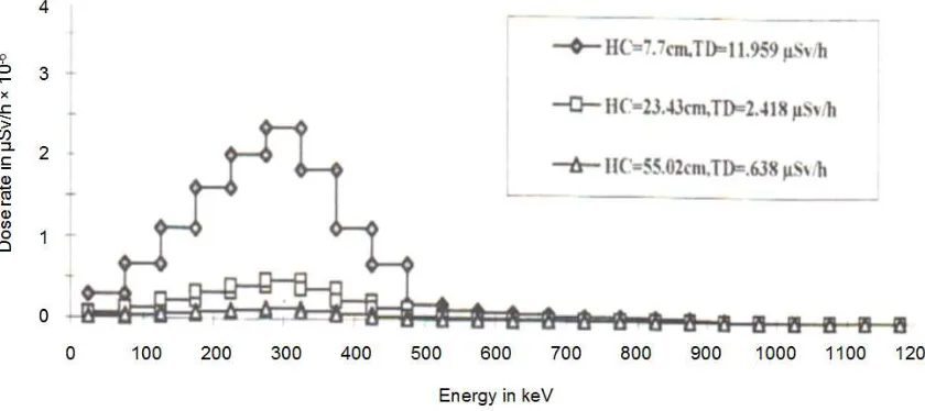 Figure 3. Unfolded dose spectra (25 keV bin) of fission gamma after passing through different thicknesses of the shield PB