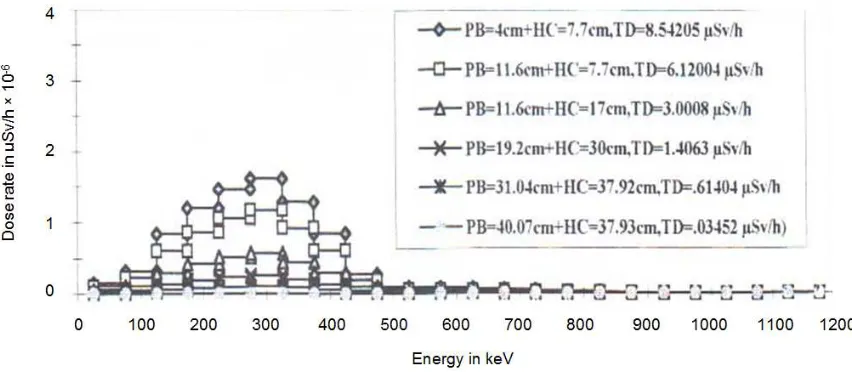 Figure 6. Unfolded dose spectra (25 keV bin) of fission gamma after passing through different thicknesses of the shield HC