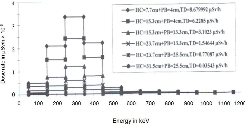 Figure 10. Unfolded dose spectra (100 keV bin) of fission gamma after passing through different thicknesses of the shield HC+PB