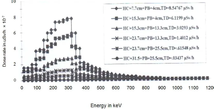 Figure 12. Unfolded dose spectra (25 keV bin) of fission gamma after passing through different thicknesses of the shield HC+PB
