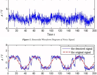 Figure 1. Sinusoidal Waveform Diagram of Noisy Signal. 