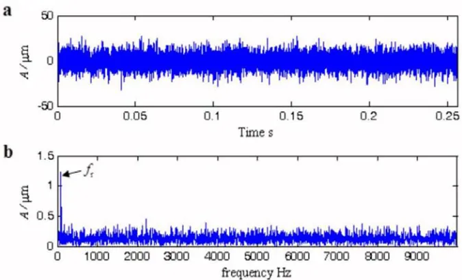 Figure 5. Spindle Unbalanced Fault Vibration Signal and Frequency Spctrum Propsed by This Paper: (a) Time-Domain Waveform; (b) Frequency Spctrum