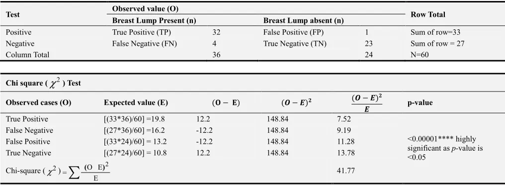 Table 13. Statistical analysis of Sensitivity, Specificity, Positive and Negative Likelihood ratio at95% CI to evaluate diagnostic accuracy of mammography for breast cancer detection