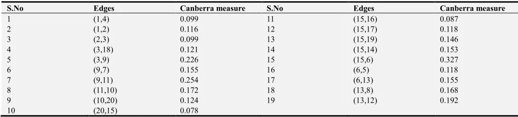 Table 3. Canberra distance based minimal spanning tree edges. 