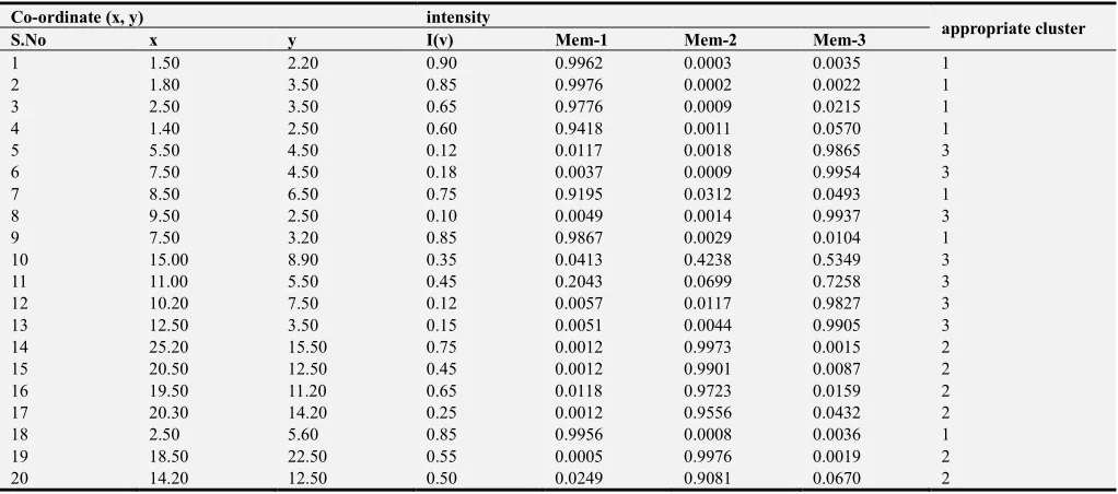 Table 8. Final membership of three clusters of  intuitionistic FCM method and object allocation