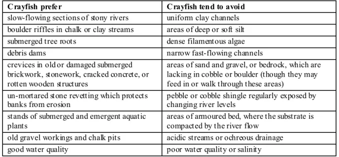 Table 1.  Crayfish habitat preferences 