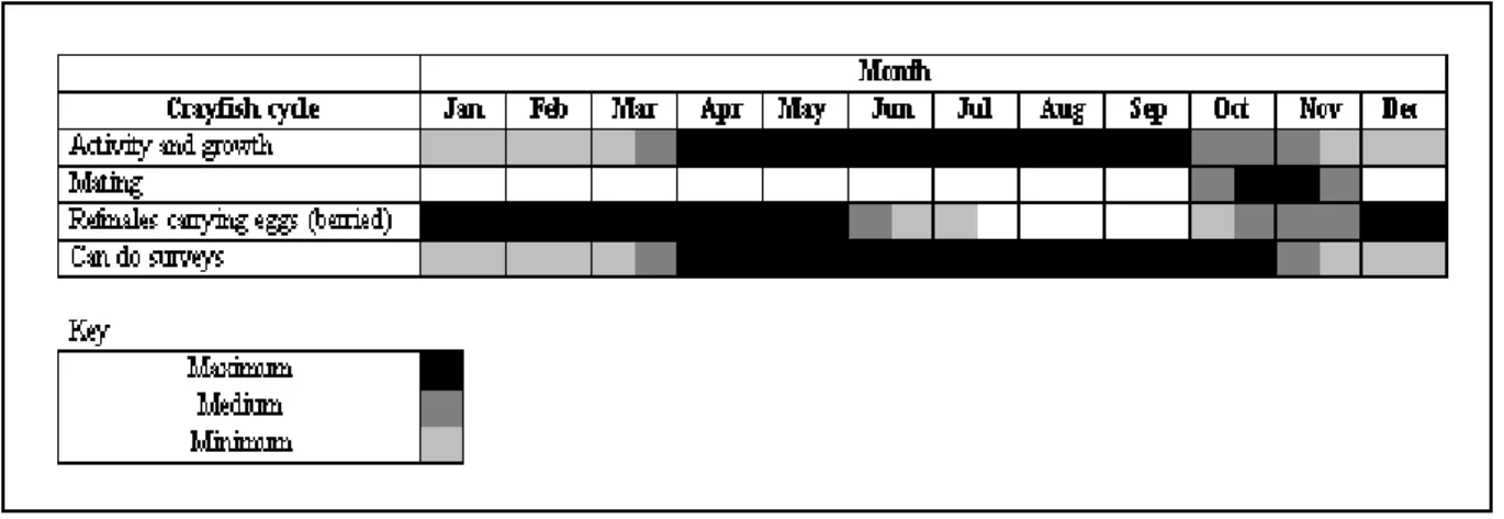 Table 2.  Crayfish lifecycle and when to survey 