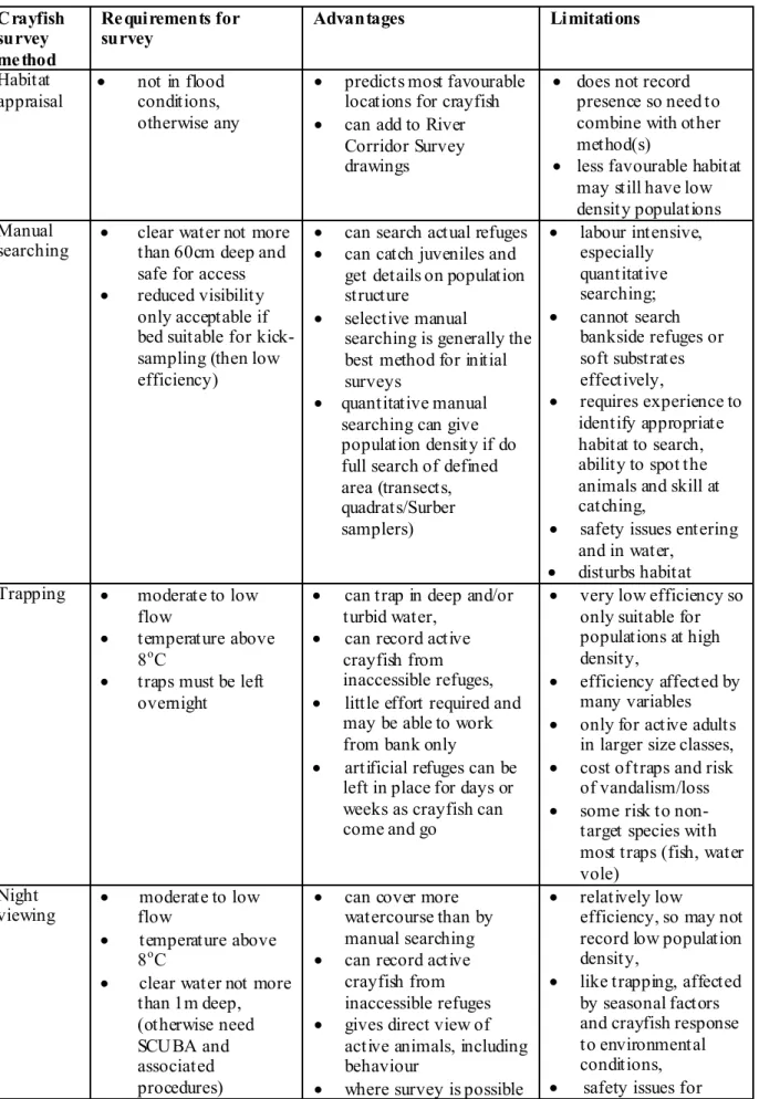 Table 3.  M ethods for surveying crayfish  Crayfish 