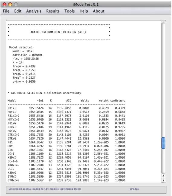 Figure 7. AIC confidence interval, parameter importances and model-averaged estimates