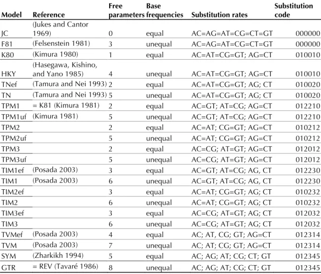Table 1. Substitution models available in jModelTest. Any of these models can include invariable  sites (+I), rate variation among sites (+G), or both (+I+G)