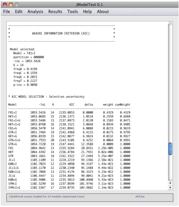 Figure 6. Results of the AIC selection. -lnL: negative log likelihood;  K: number of estimated  parameters;  AIC: Akaike Information Criterion;  delta: AIC difference;  weight: AIC weight;  