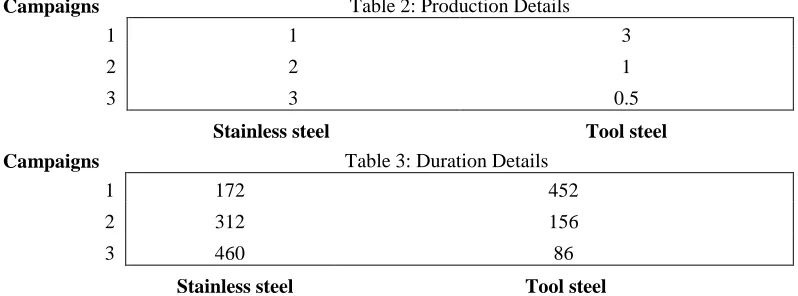 Table 2: Production Details 