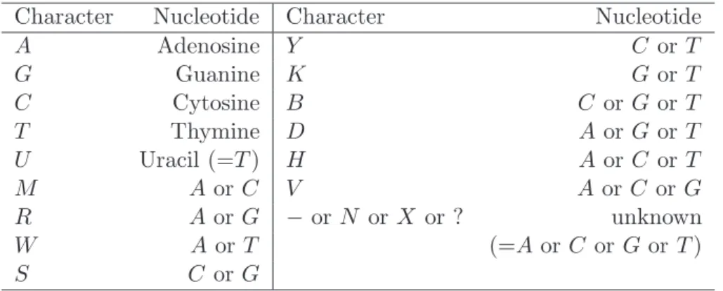 Table 1. List of valid characters in DNA sequences and the corresponding nucleotides.